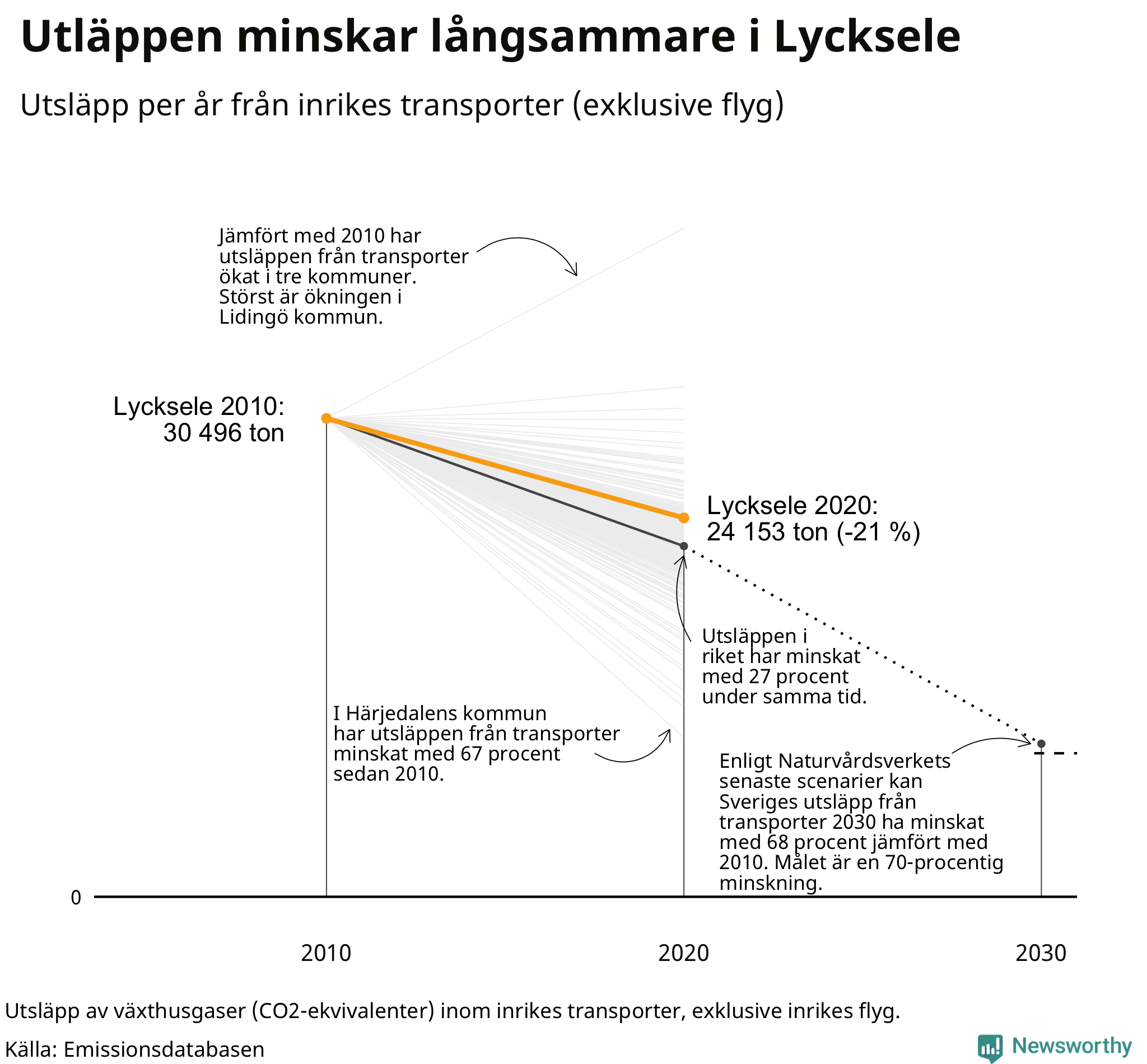 Utsläpp från inrikes transporter (exklusive flyg), procentuell förändring sedan 2010